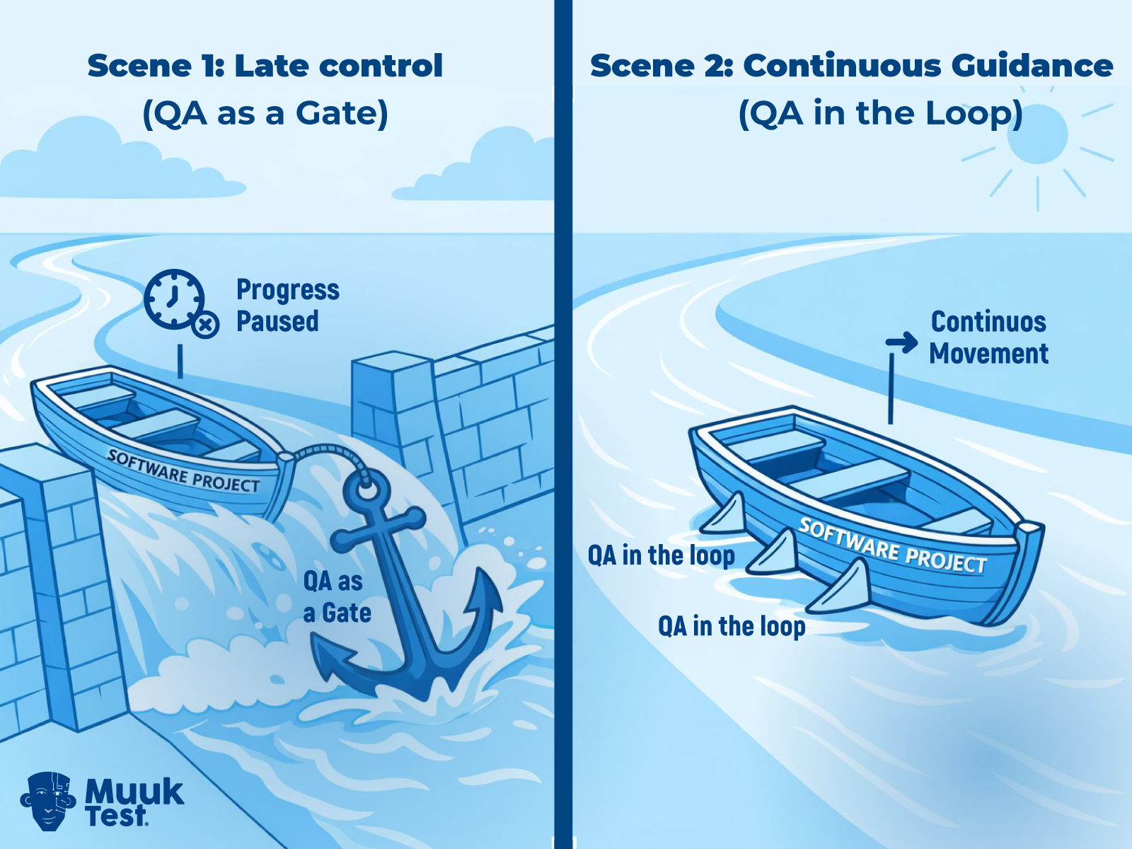 QA as a gate vs QA in the loop diagram showing the difference between late-stage testing bottlenecks and continuous testing in AI-driven development.