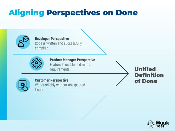 Title: Aligning Perspectives on Done Developer Perspective Code is written and successfully compiled.  Product Manager Perspective Feature is usable and meets requirements.  Customer Perspective Works reliably without unexpected issues.  Unified Definition of Done