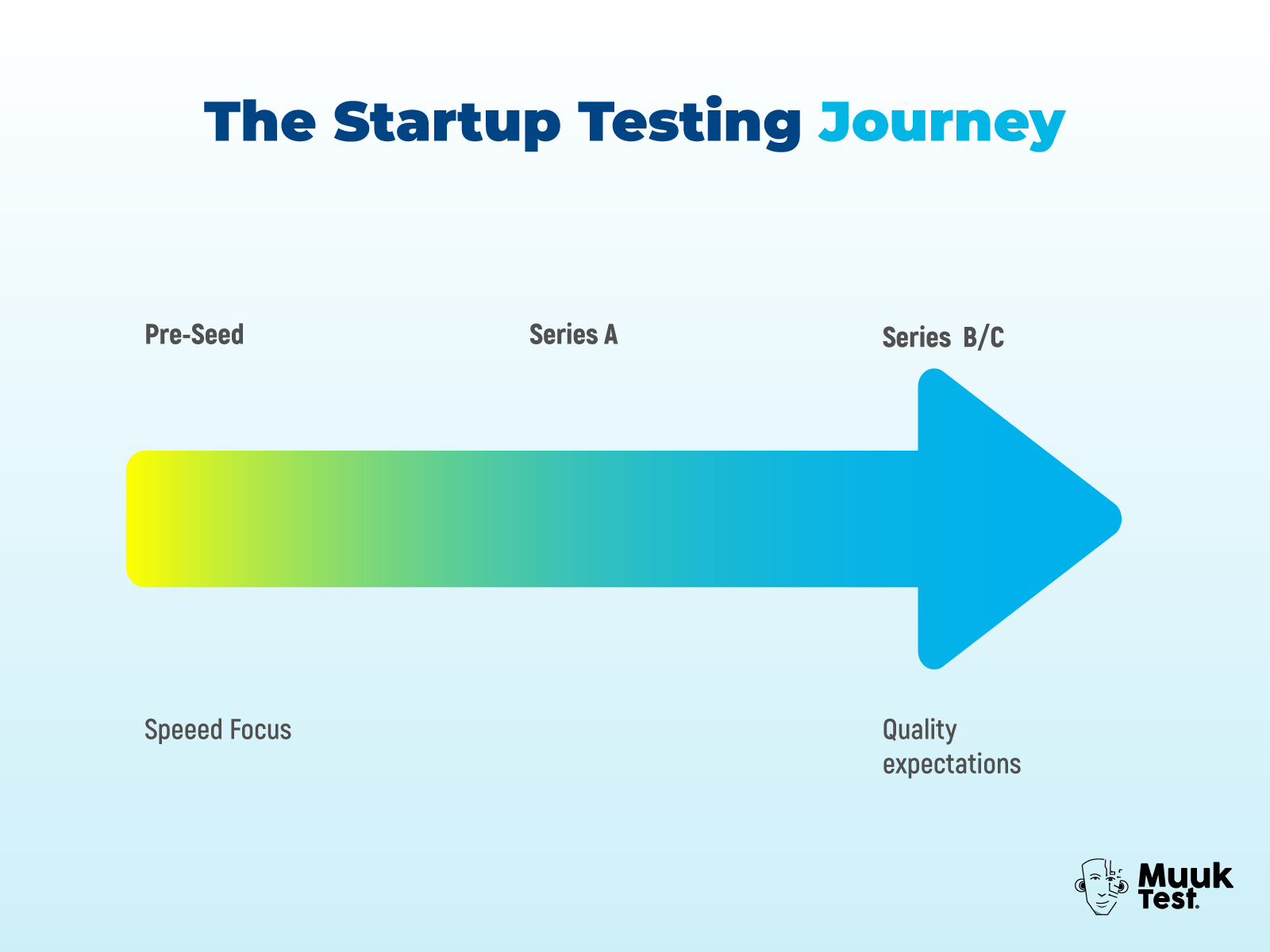 Infographic showing the startup testing journey from Pre-Seed to Series B/C, where the focus shifts from speed to quality expectations.