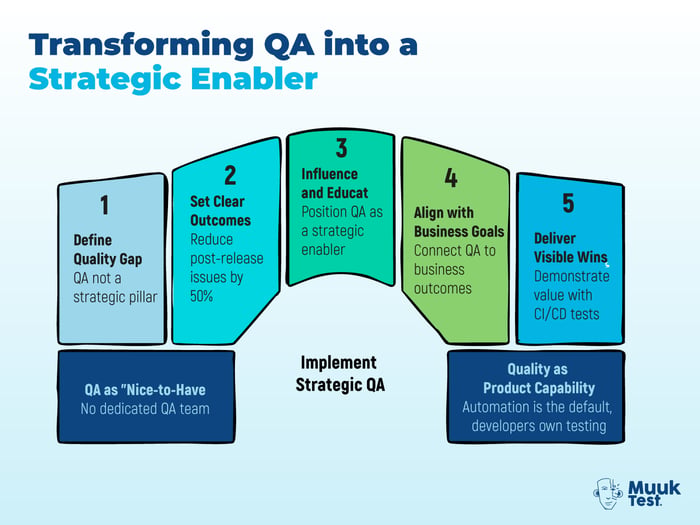 Infographic titled “Transforming QA into a Strategic Enabler.” It outlines five steps: defining the quality gap, setting clear outcomes, influencing and educating, aligning QA with business goals, and delivering visible wins. Created by MuukTest to demonstrate how QA evolves from a nice-to-have to a strategic capability.