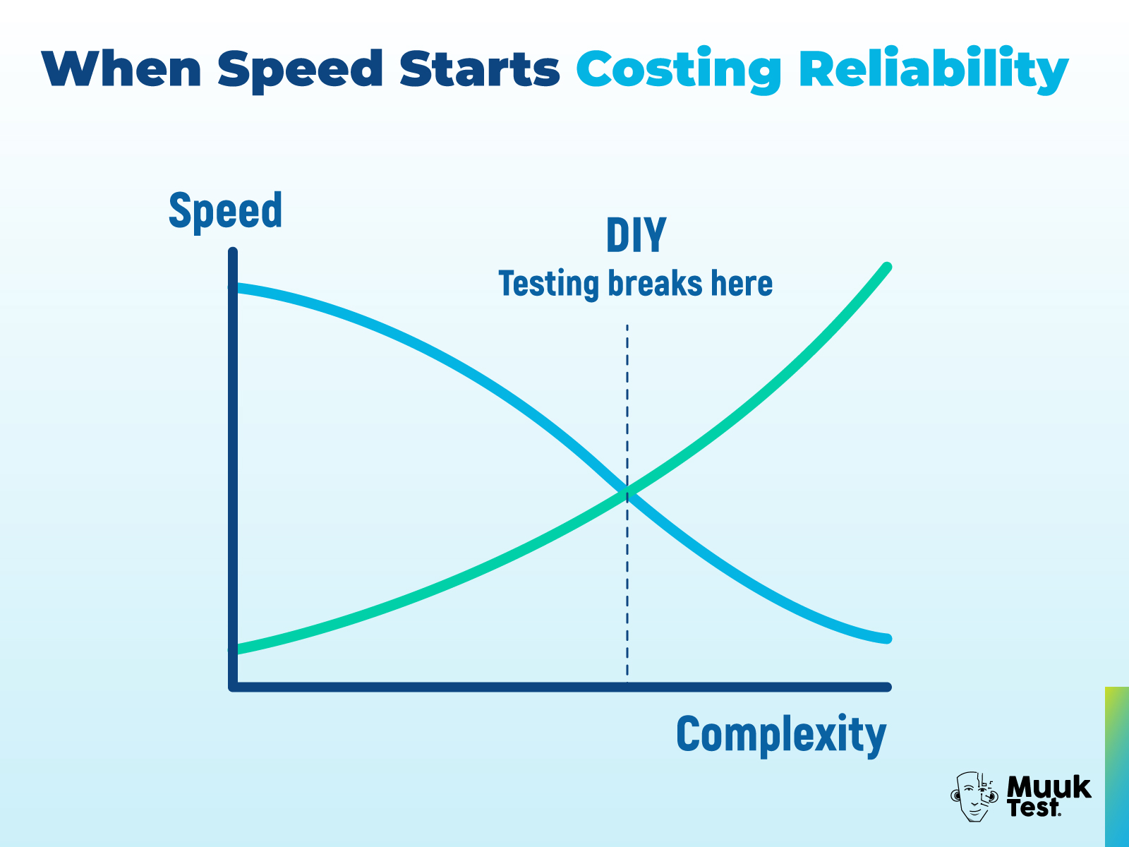 Line chart titled “When Speed Starts Costing Reliability.” The graph shows how speed decreases and risk increases as product complexity grows, with a vertical marker labeled “DIY Testing breaks here.” It illustrates the point where do-it-yourself QA stops being effective, showing the trade-off between speed and reliability. MuukTest logo in the bottom right corner.