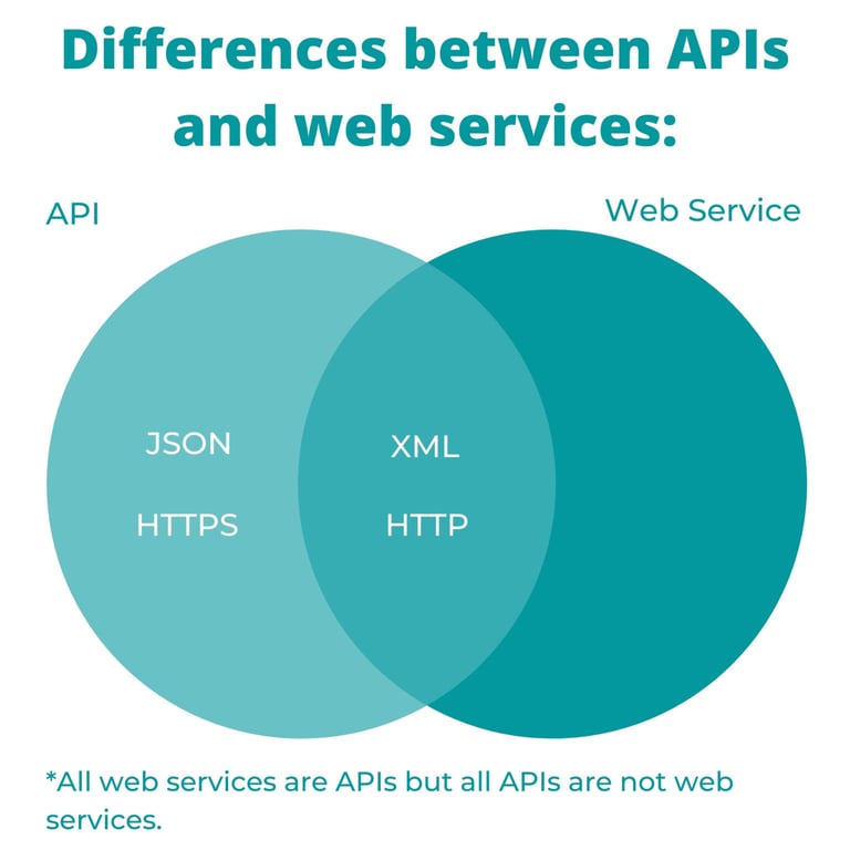 Differences between APIs and web services 