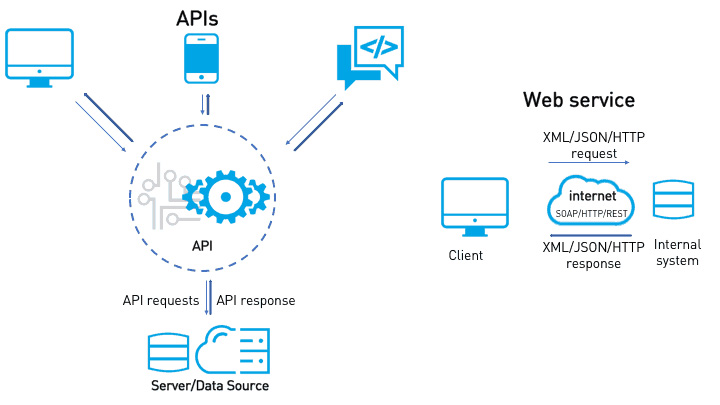 Representational State Transfer - API Testing