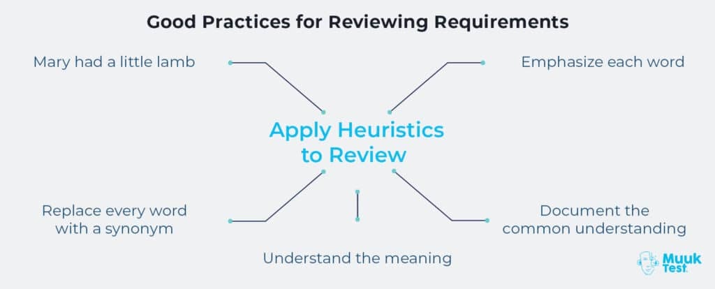 reviewing requirements