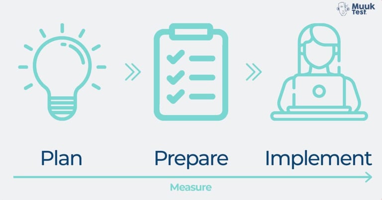 Plan, prepare, and implement to measure the growth process of a QA Team