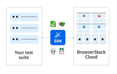 Diagram of BrowserStack Automate SDK connecting test suites with BrowserStack cloud devices for automated testing