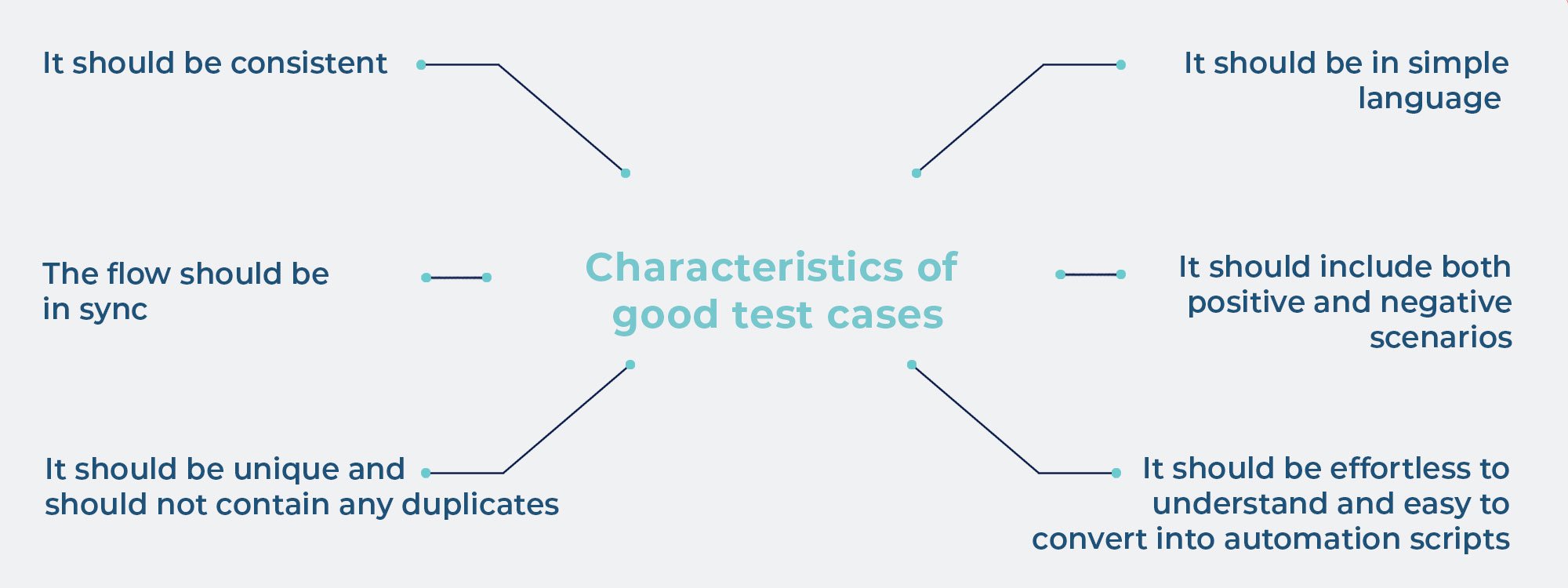 how to write test cases