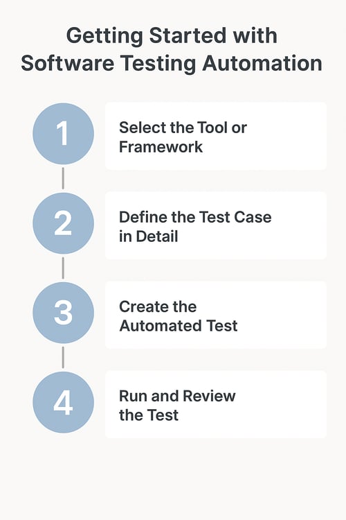 Getting Started with Software Testing Automation