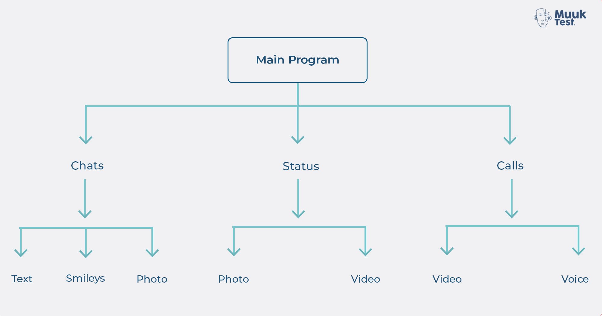 white box testing types: Whatsapp's  path testing 