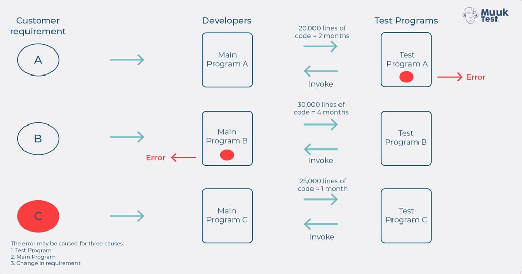 white box testing : unit testing 