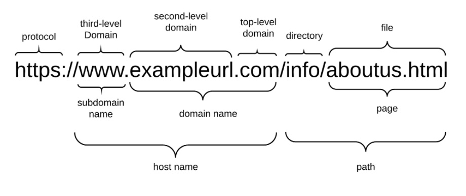 REST - API Testing