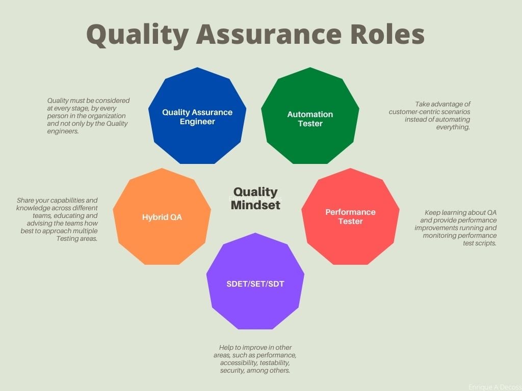 Quality assurance roles in a team