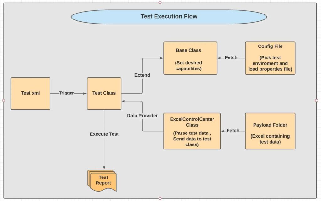 selenium automation testing framework