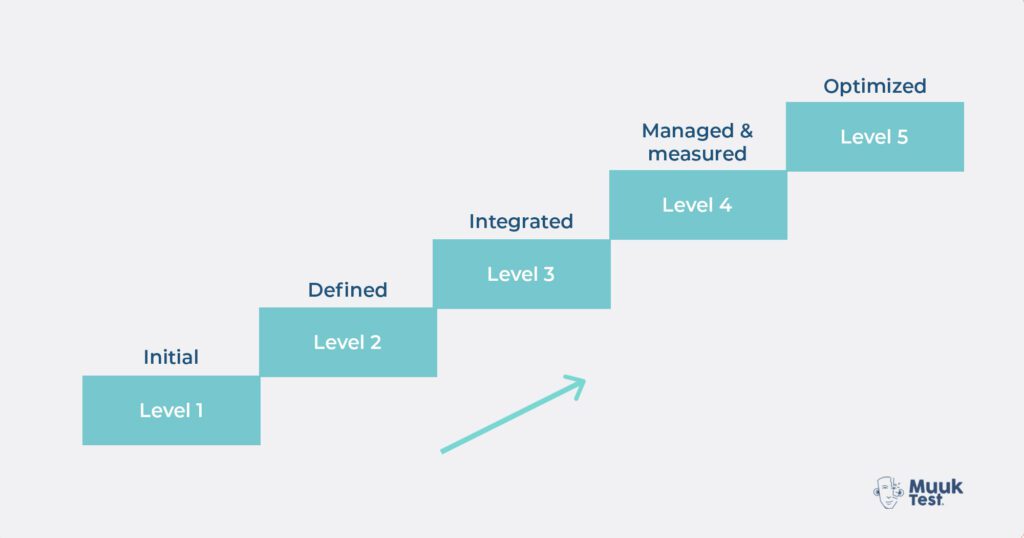 testing services level