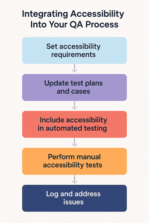 How to integrate accessibility in your QA process