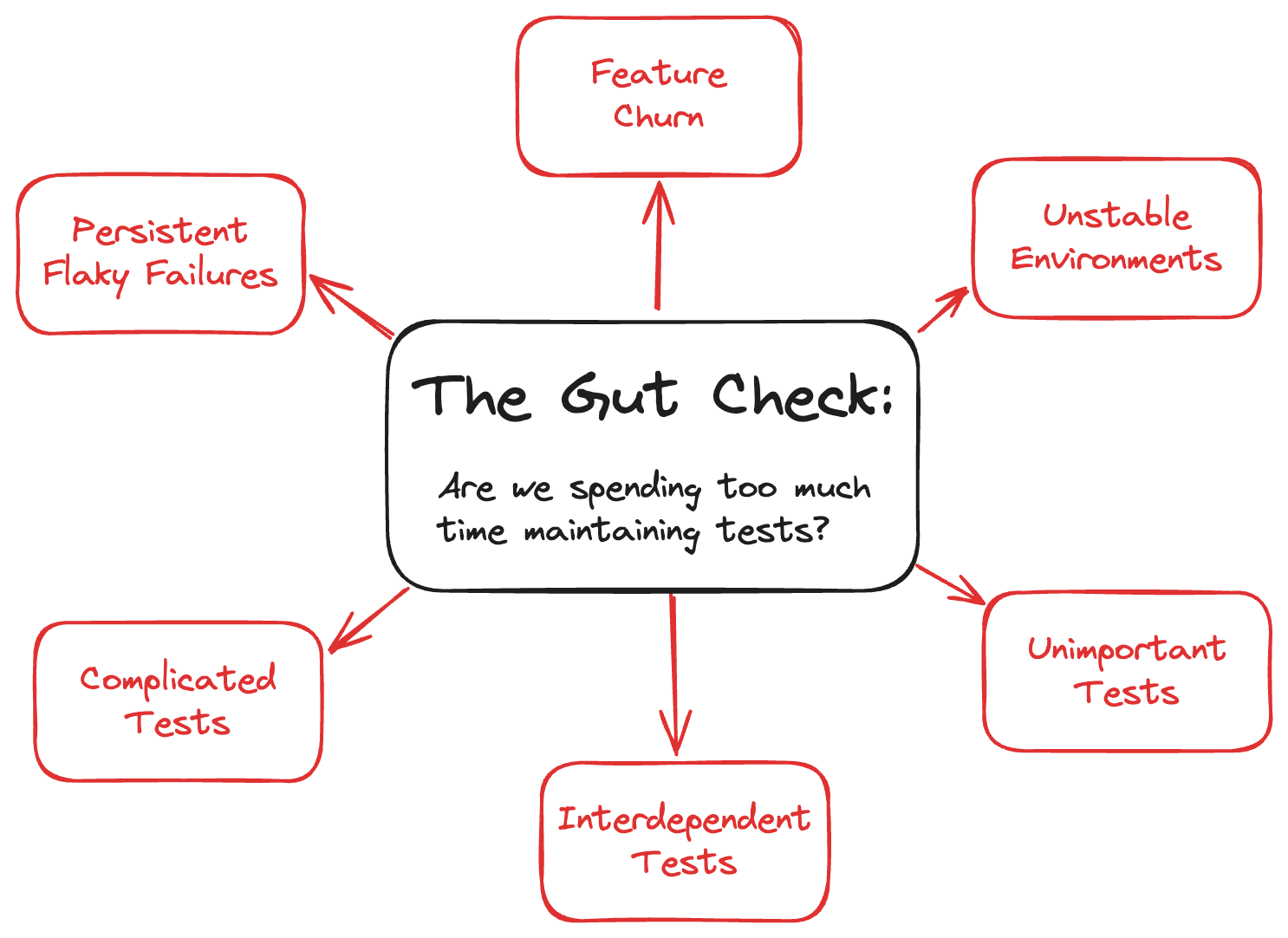 Gut Check