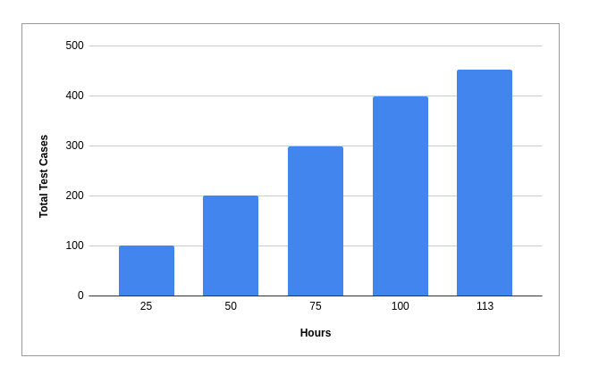 TravelWifi Case Study test cases by the hour