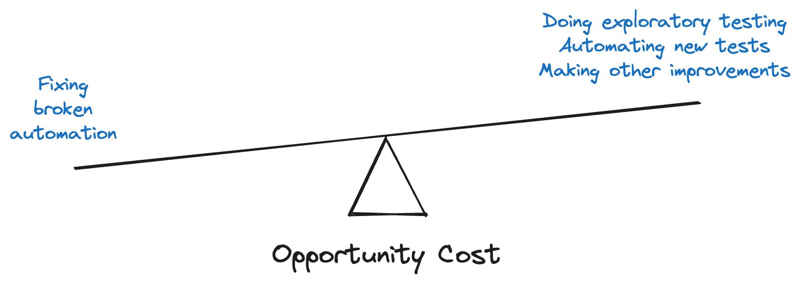 Opportunity Cost